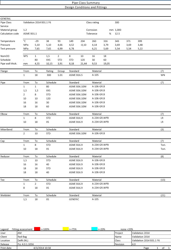 Summary Fittings