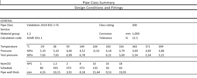 Summary report with test pressures